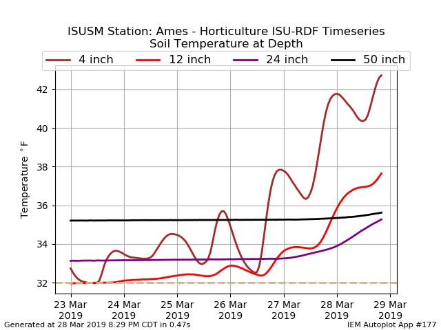 Soil Temperature Chart