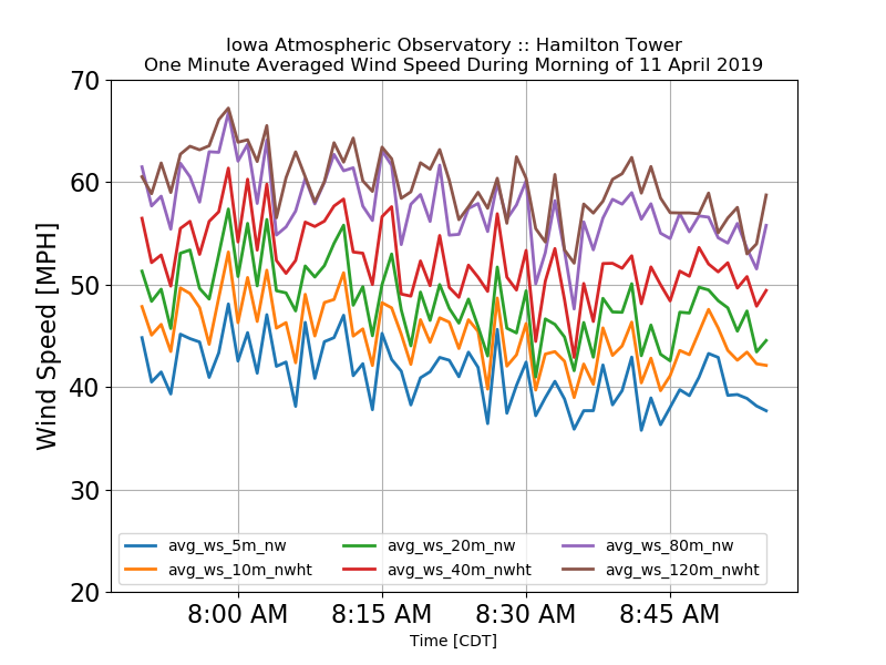 Wind Speed Chart