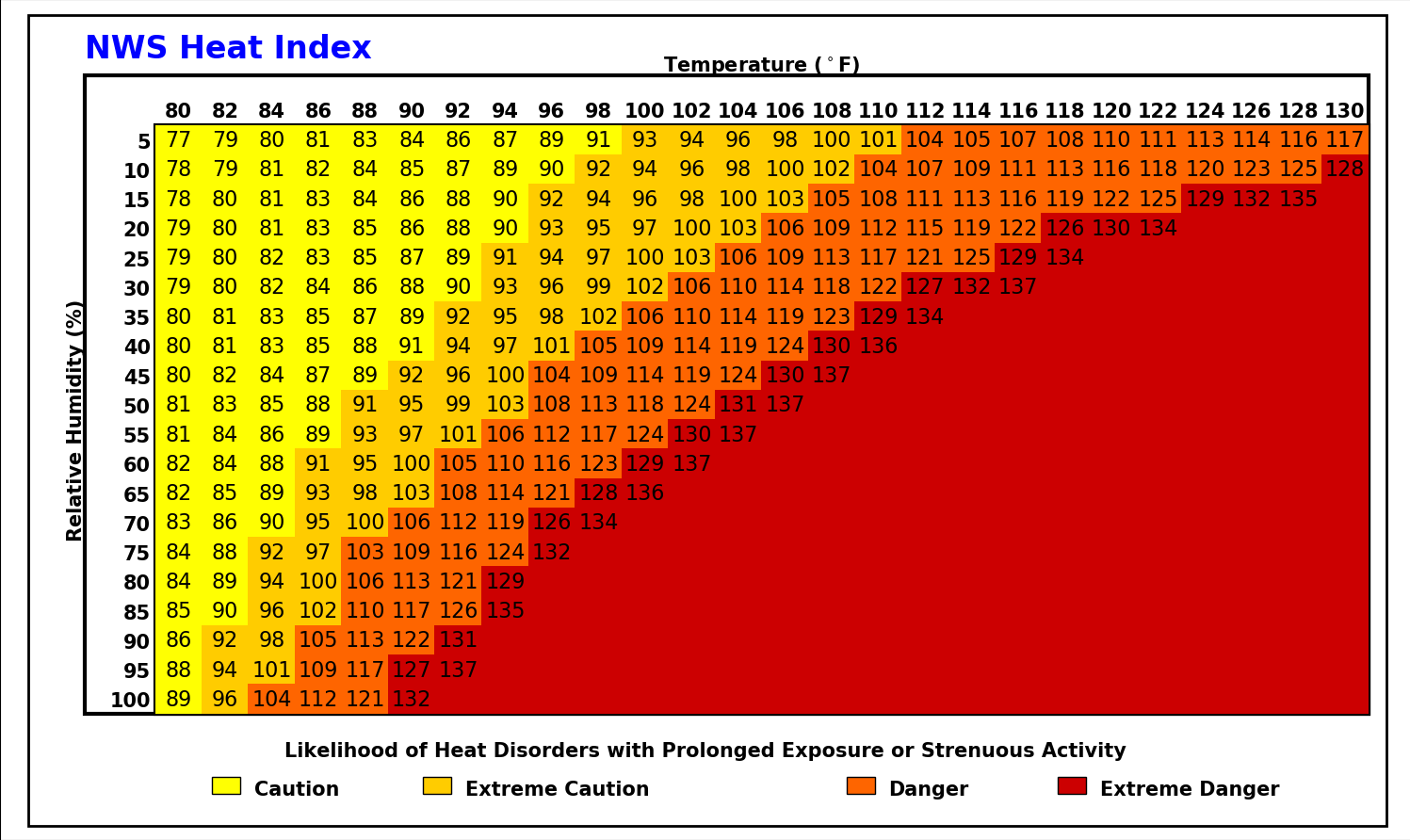 Heat Chart
