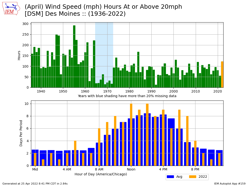IEM 2022 04 26 Feature April Windy Hours iem-2022-04-26-feature-april-windy-hours