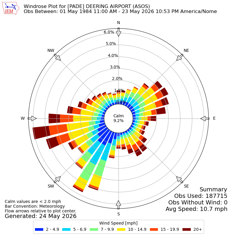 Yearly wind rose for PADE
