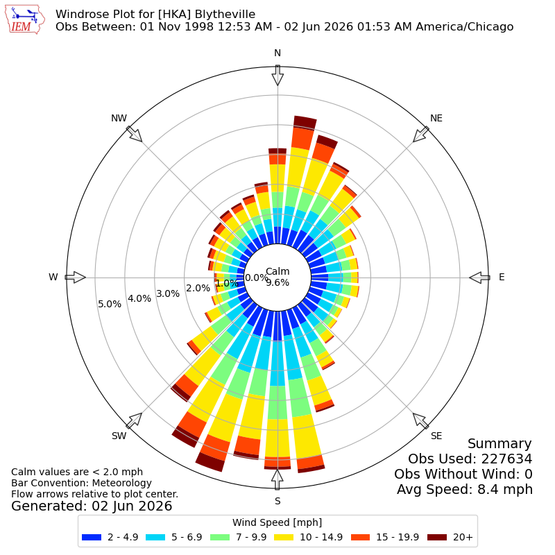 Yearly wind rose for HKA