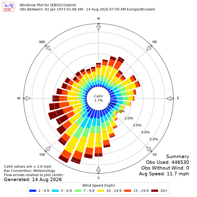 Yearly wind rose for EBOS