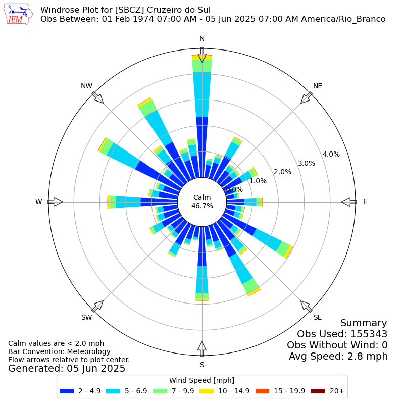 Yearly wind rose for SBCZ