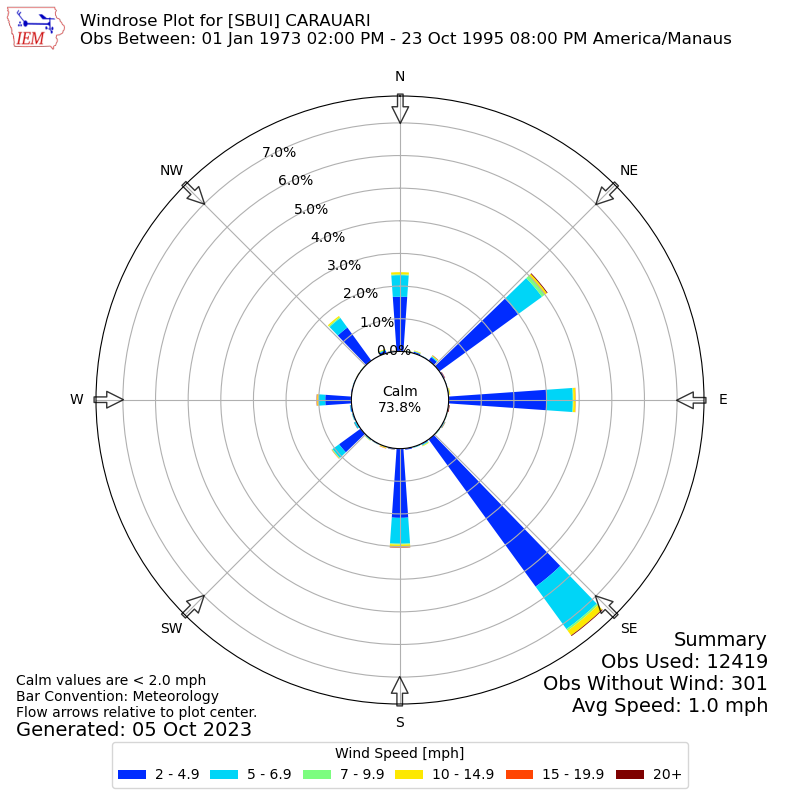 Yearly wind rose for SBUI