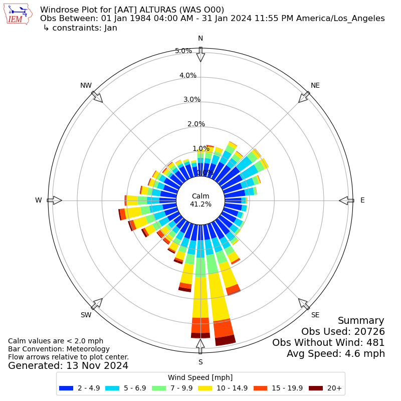 wind rose diagram meaning