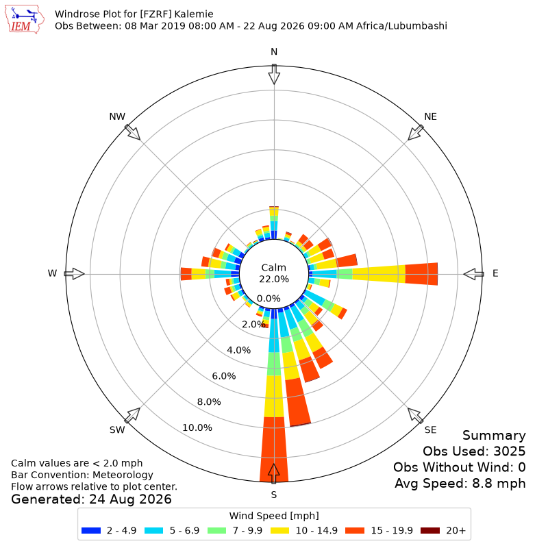 Yearly wind rose for FZRF