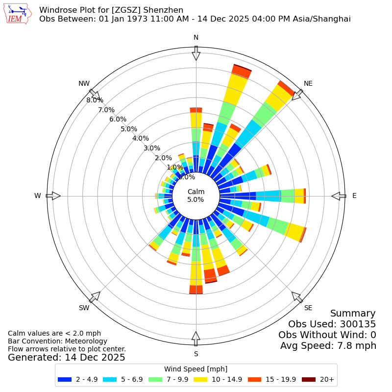 Yearly wind rose for ZGSZ