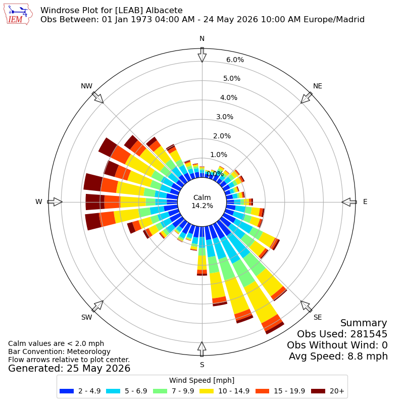 Yearly wind rose for LEAB