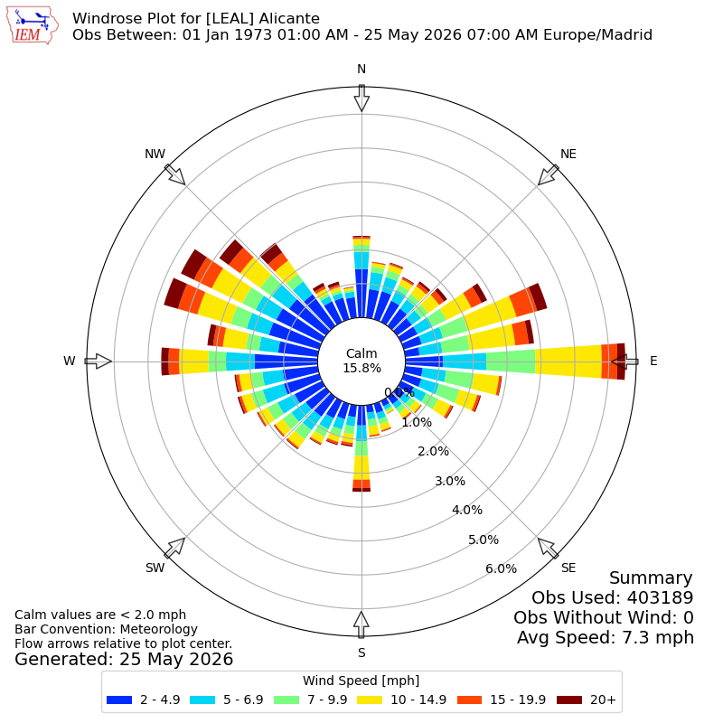 Yearly wind rose for LEAL