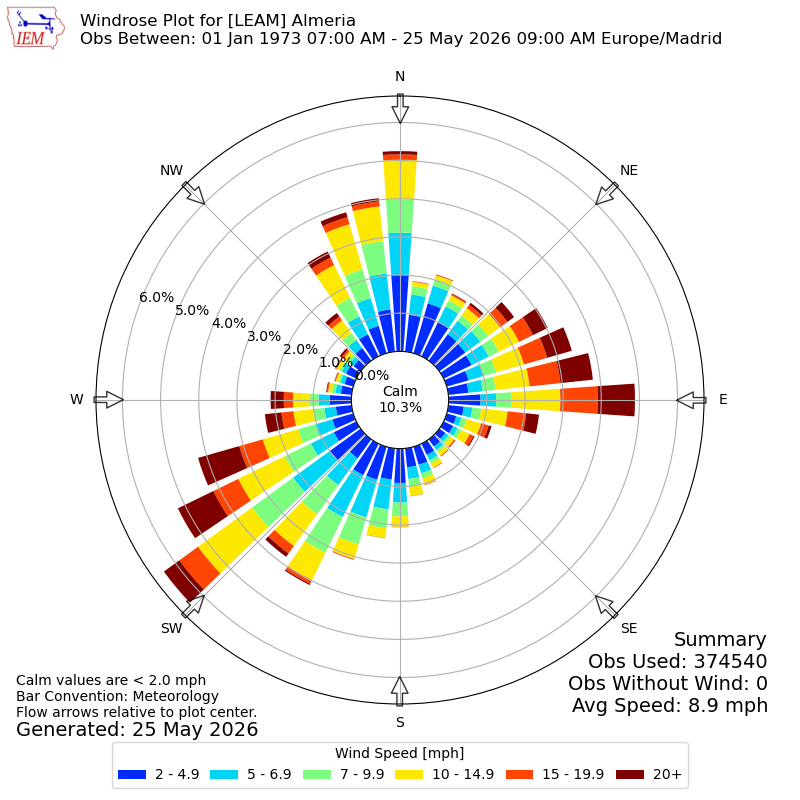 Yearly wind rose for LEAM