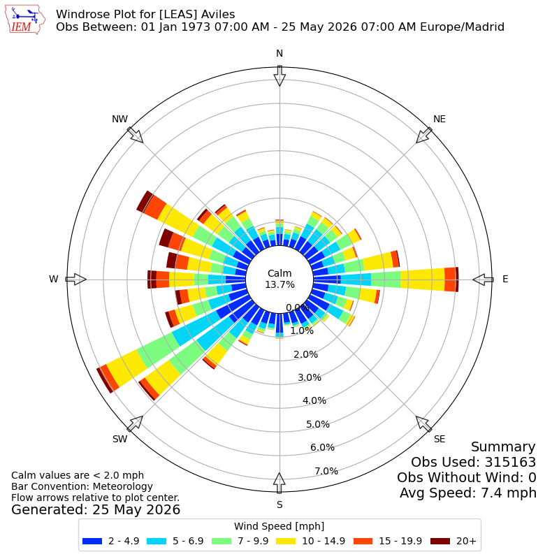 Yearly wind rose for LEAS