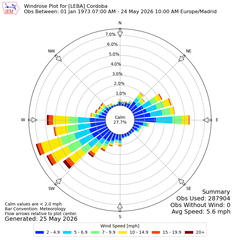 Yearly wind rose for LEBA
