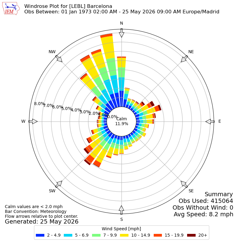 Yearly wind rose for LEBL