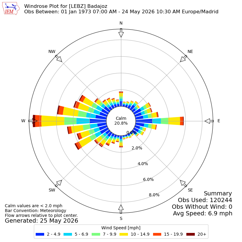 Yearly wind rose for LEBZ