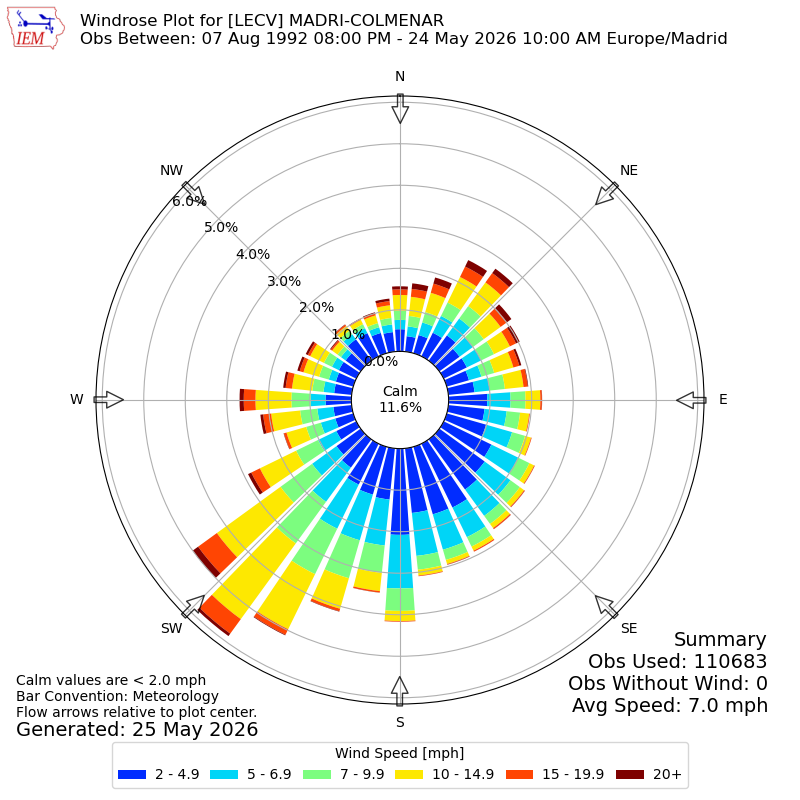 Yearly wind rose for LECV