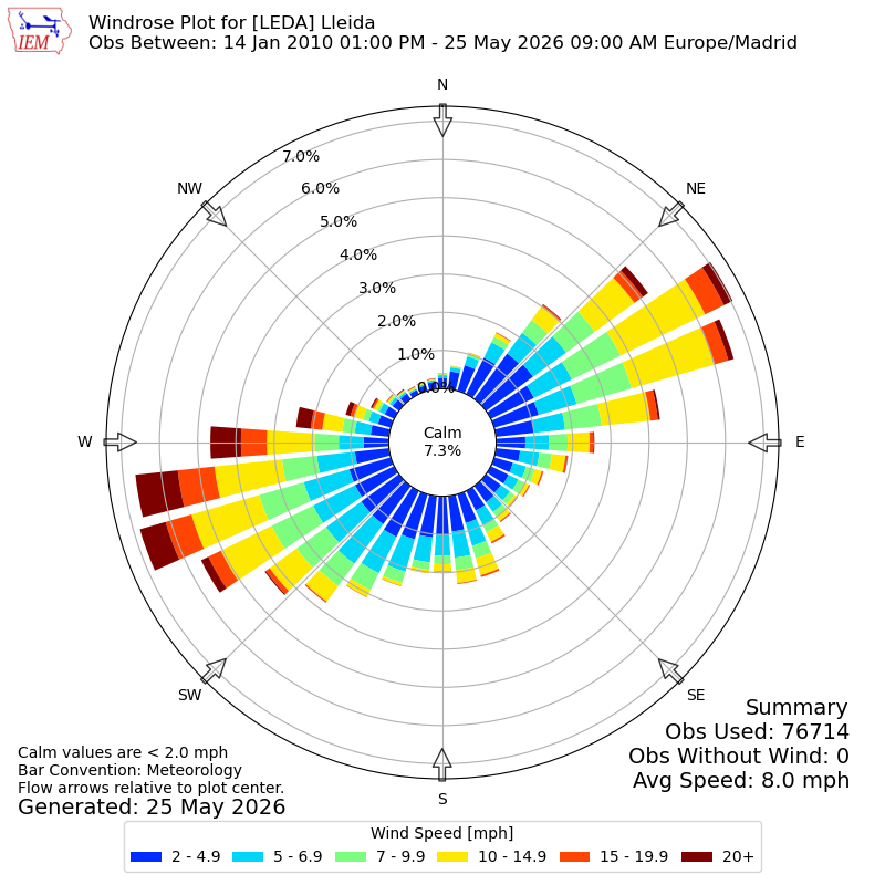 Yearly wind rose for LEDA