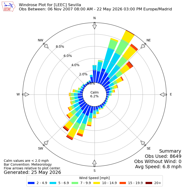 Yearly wind rose for LEEC