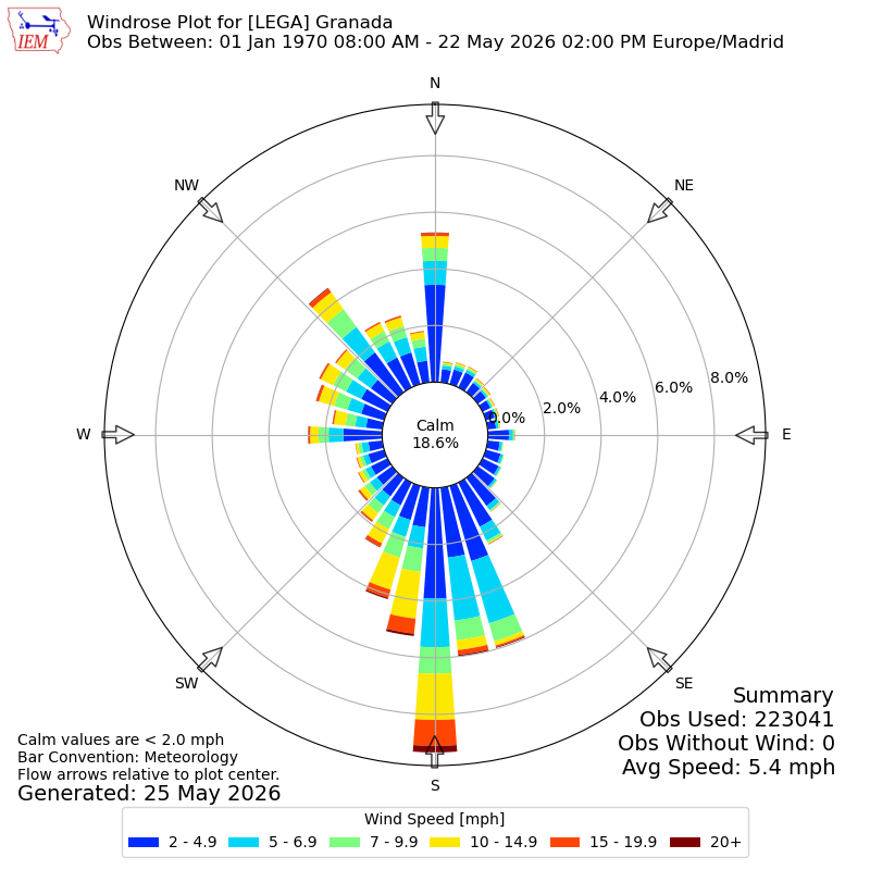 Yearly wind rose for LEGA