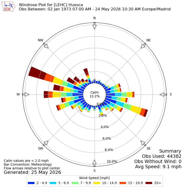 Yearly wind rose for LEHC