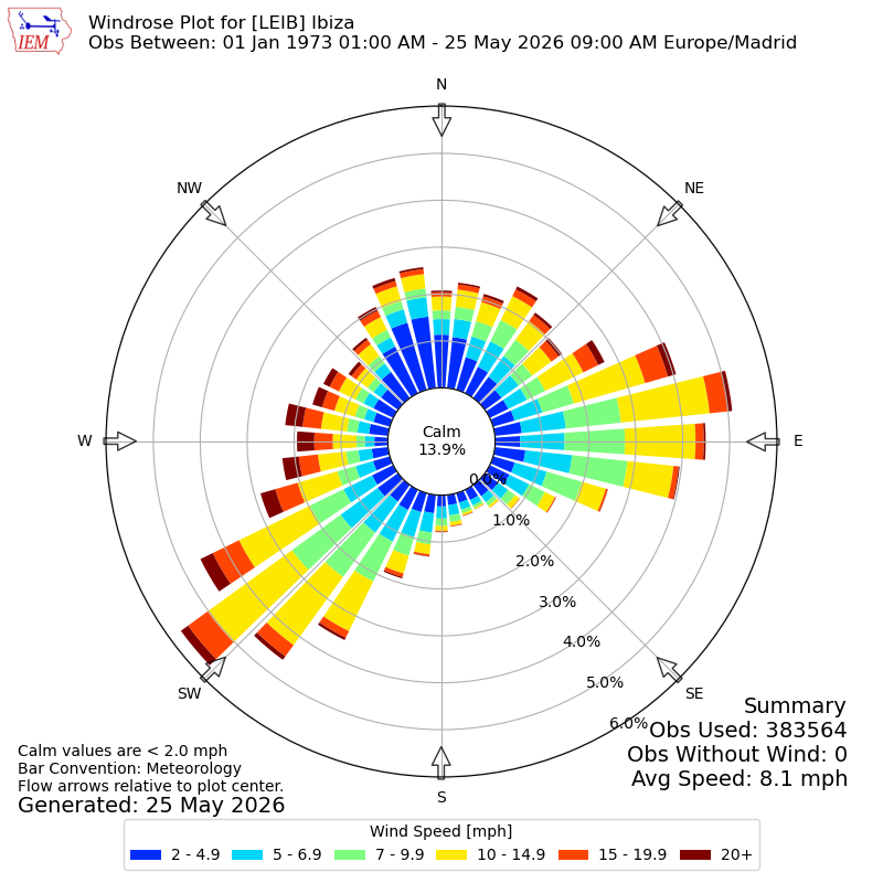 Yearly wind rose for LEIB