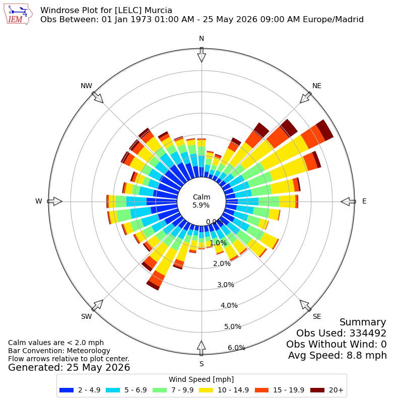Yearly wind rose for LELC