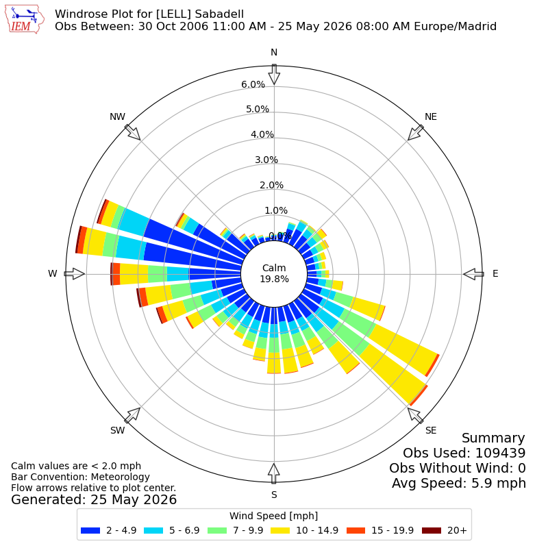 Yearly wind rose for LELL