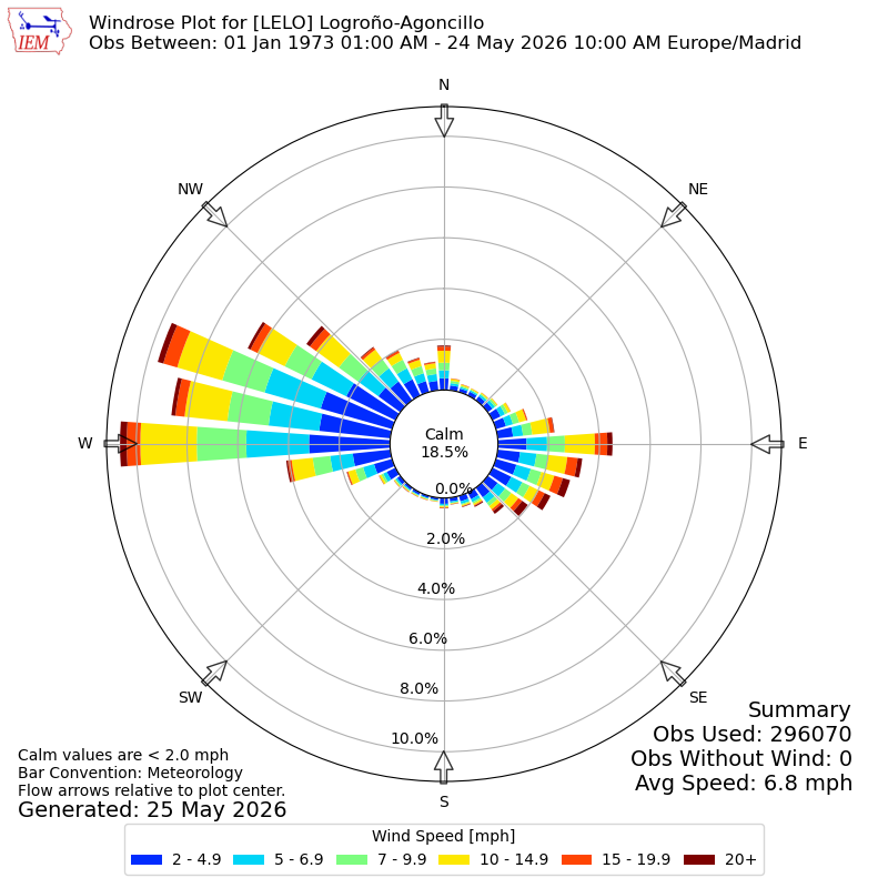 Yearly wind rose for LELO