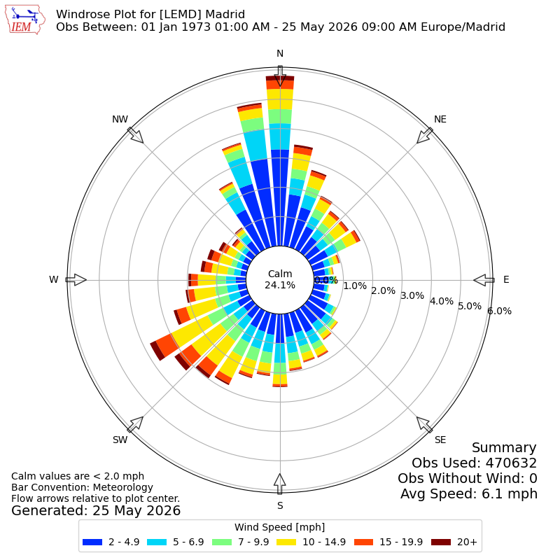 Yearly wind rose for LEMD