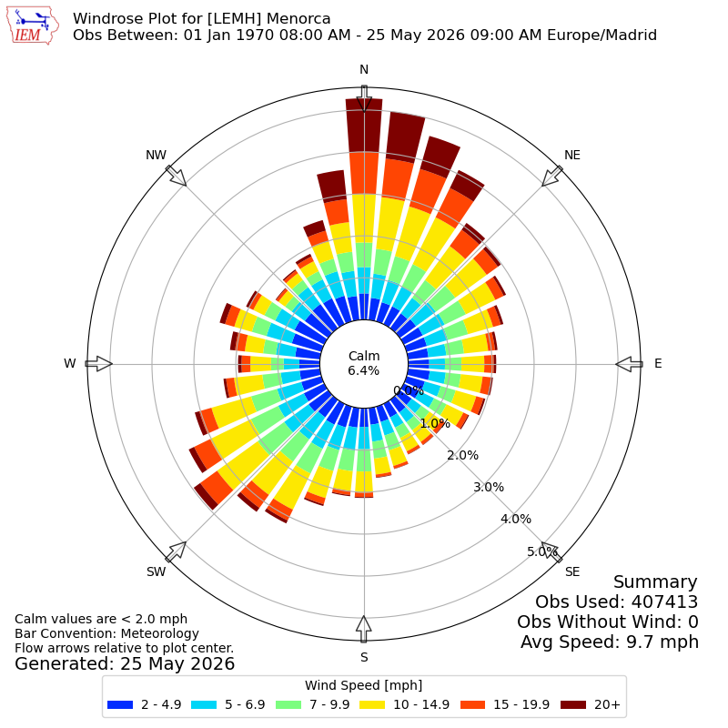 Yearly wind rose for LEMH