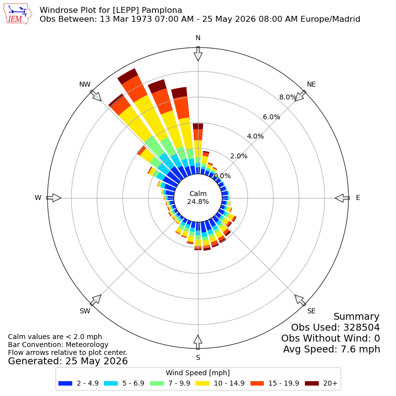 Yearly wind rose for LEPP