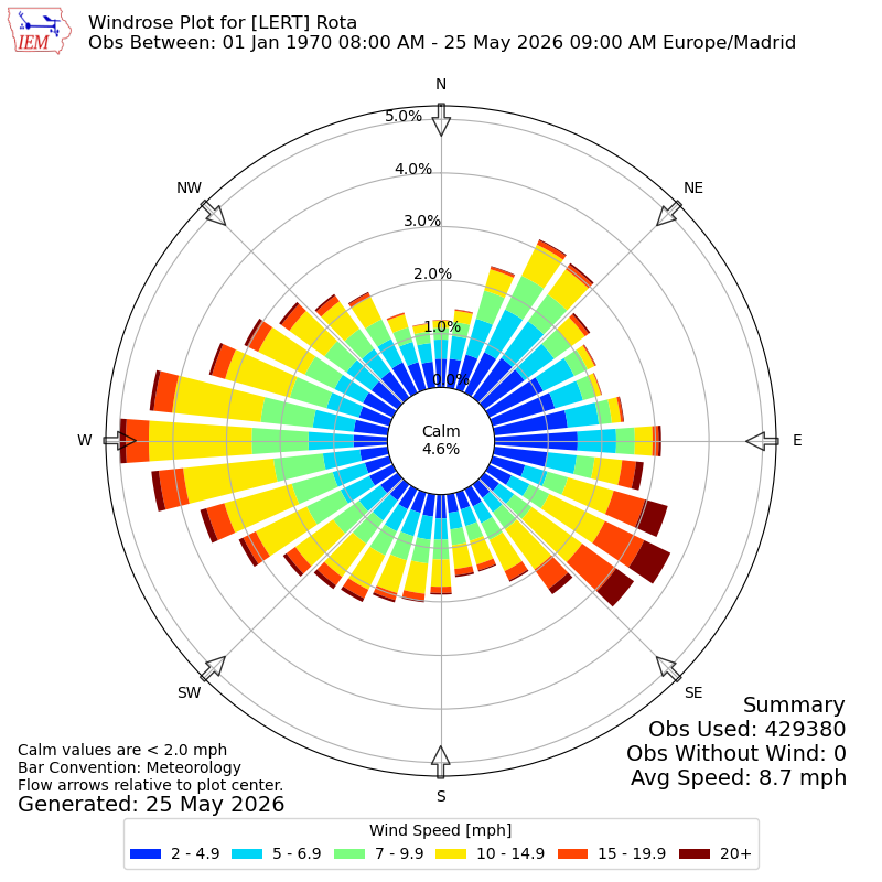 Yearly wind rose for LERT