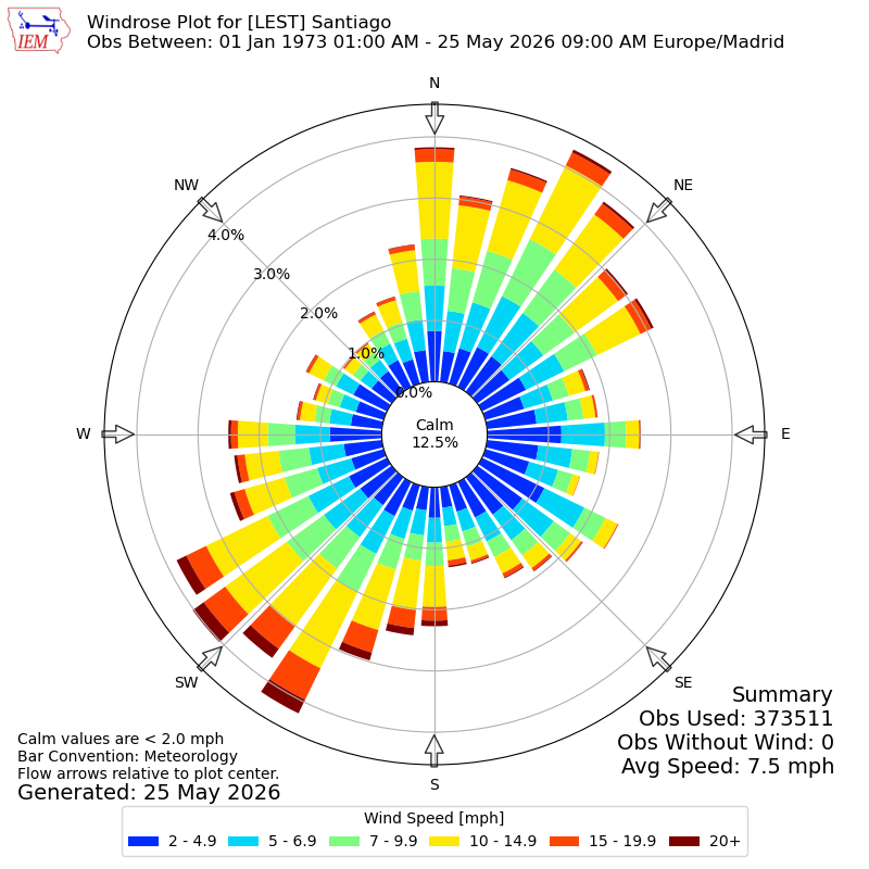 Yearly wind rose for LEST