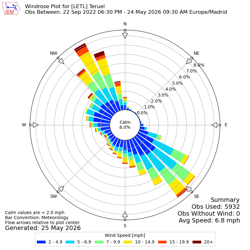 Yearly wind rose for LETL