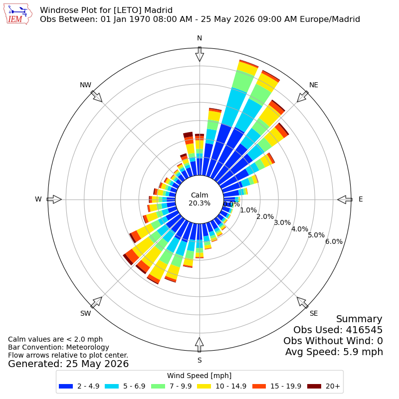 Yearly wind rose for LETO
