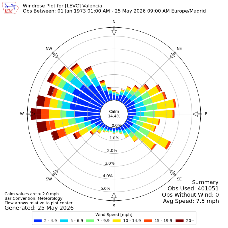 Yearly wind rose for LEVC