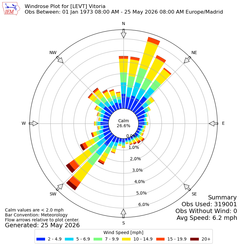 Yearly wind rose for LEVT