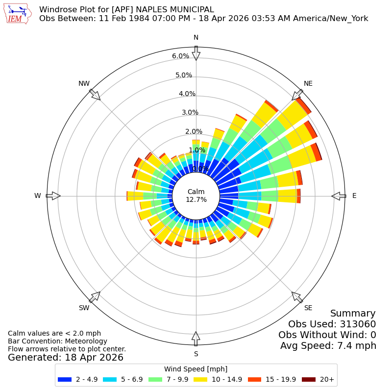 Yearly wind rose for APF