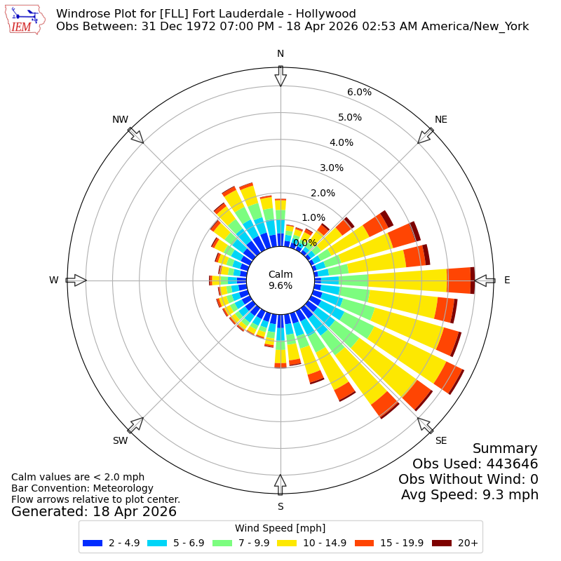Yearly wind rose for FLL