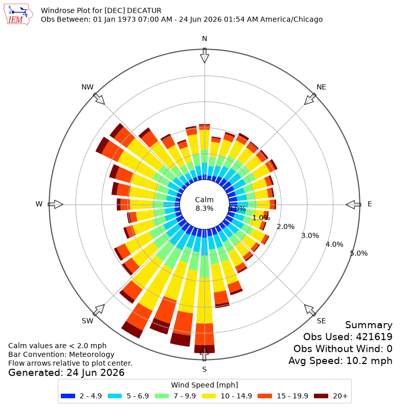 Yearly wind rose for DEC