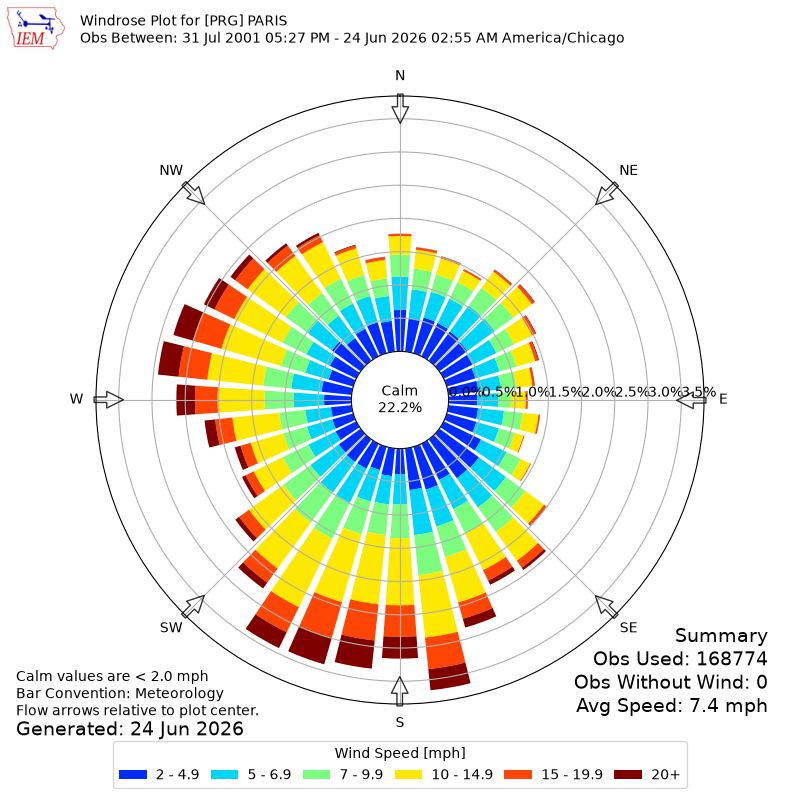 Yearly wind rose for PRG