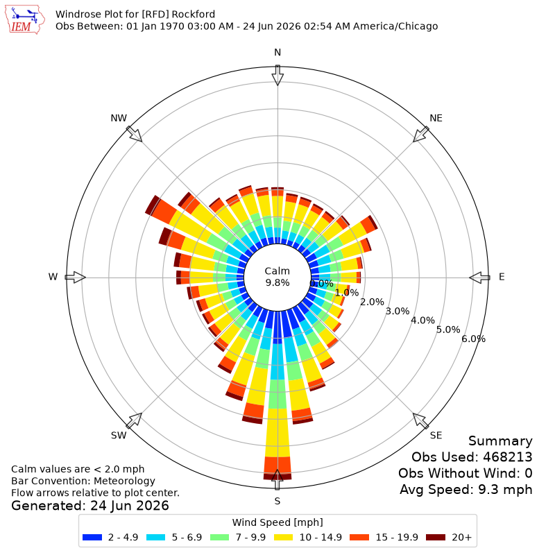 Yearly wind rose for RFD