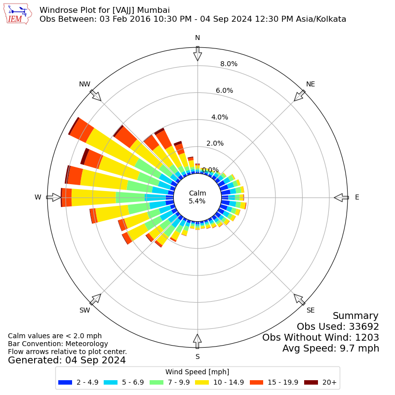 wind rose diagram meaning