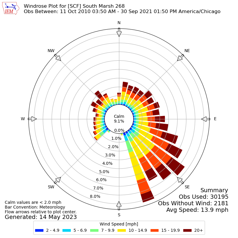 Yearly wind rose for SCF