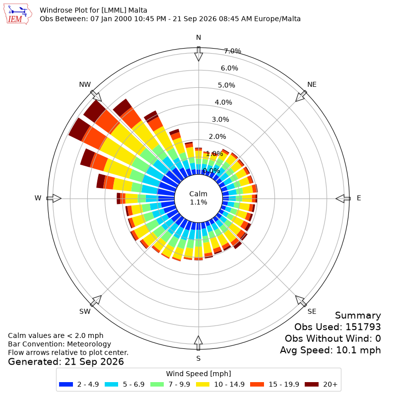 Yearly wind rose for LMML
