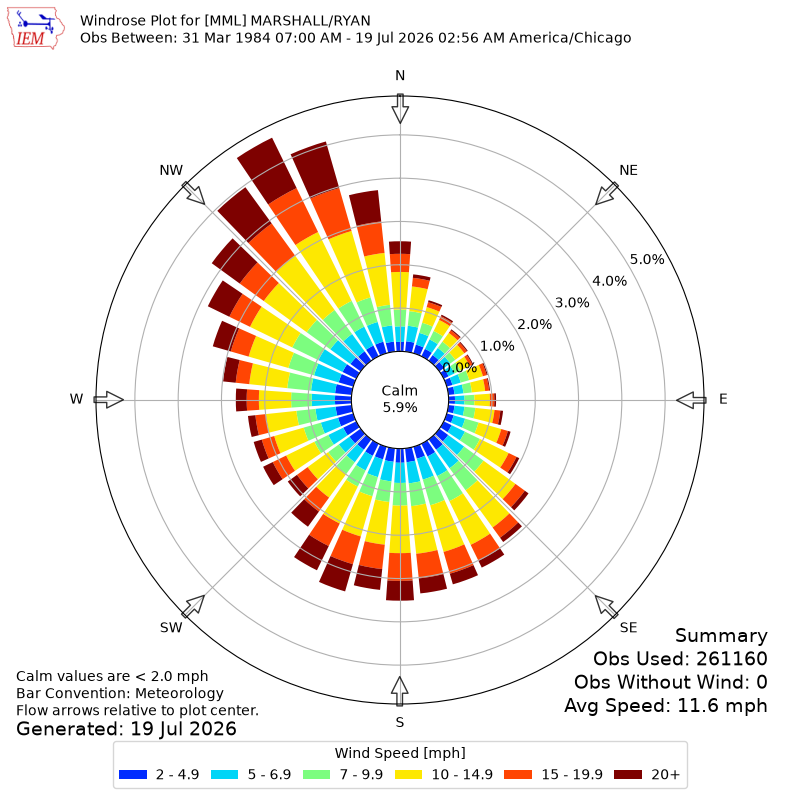 Yearly wind rose for MML