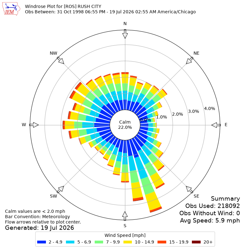 Yearly wind rose for ROS