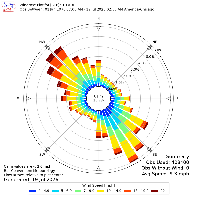 Yearly wind rose for STP
