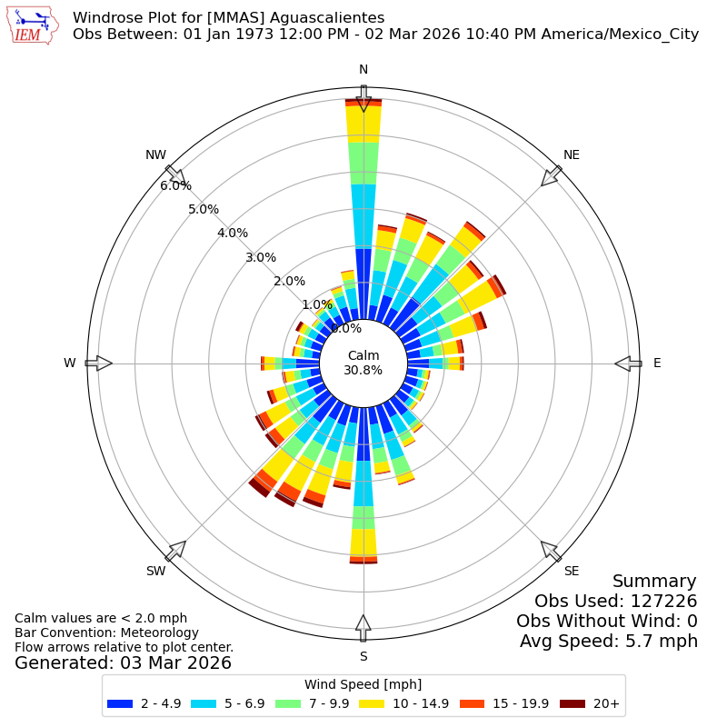 Yearly wind rose for MMAS