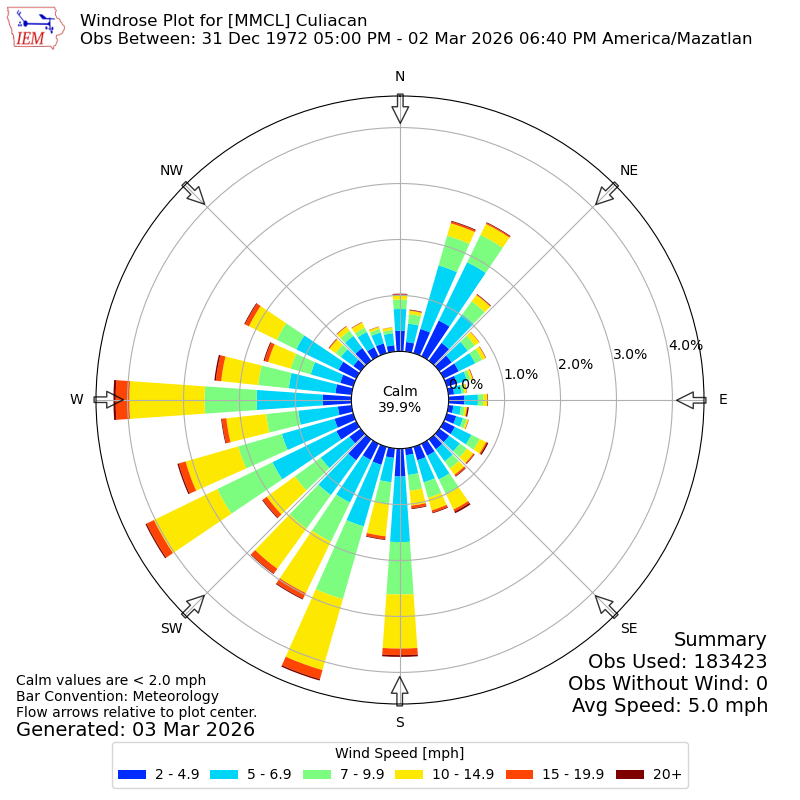 Yearly wind rose for MMCL